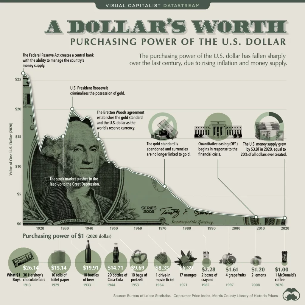 A Dollar's Worth via Visual Capitalist