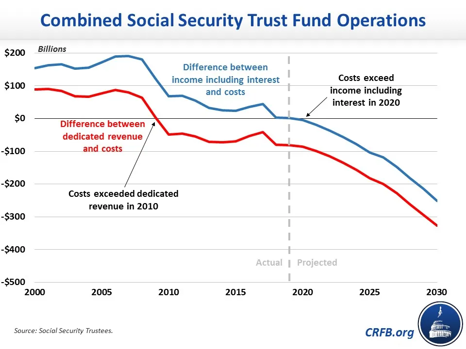 Combined Social Security Trust Fund Operations CRFB