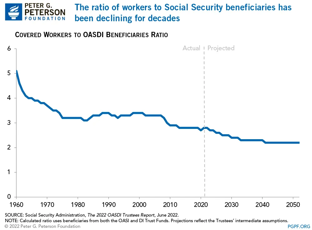 Workers Ratio To Social Security Beneficiaries PGPF